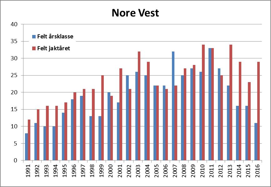 Figuren nedenfor viser forholdet mellom antall felt elg det enkelte år og antall elg som pr. 2016 er felt av den enkelte årsklasse. Rådmannens vurdering: Gjennomført avskyting mht.