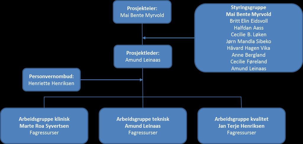 Hvem skal