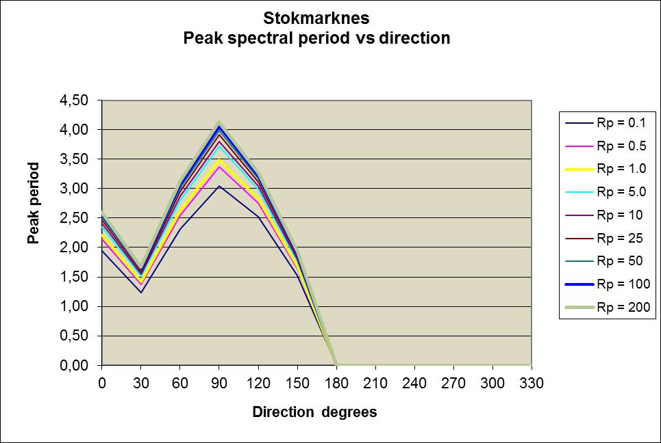 Figur 4 Ekstremverdier og returperioder for signifikant vindbølgehøyde, Hsvind Figur 5 Ekstremverdier og returperioder av spektral