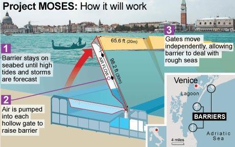 Her er det mer aktuelt å se på en løsning i sjø, tilsvarende prosjekt MOSES i Venezia.