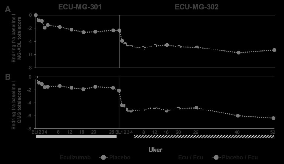 Figur 1: Gjennomsnittlig endring fra baseline i MG-ADL (1A) og QMG (1B) i studie ECU-MG-301 og ECU-MG-302 Tjueto (22) (17,6 %) eldre pasienter (> 65 år) med refraktær gmg ble behandlet med Soliris i