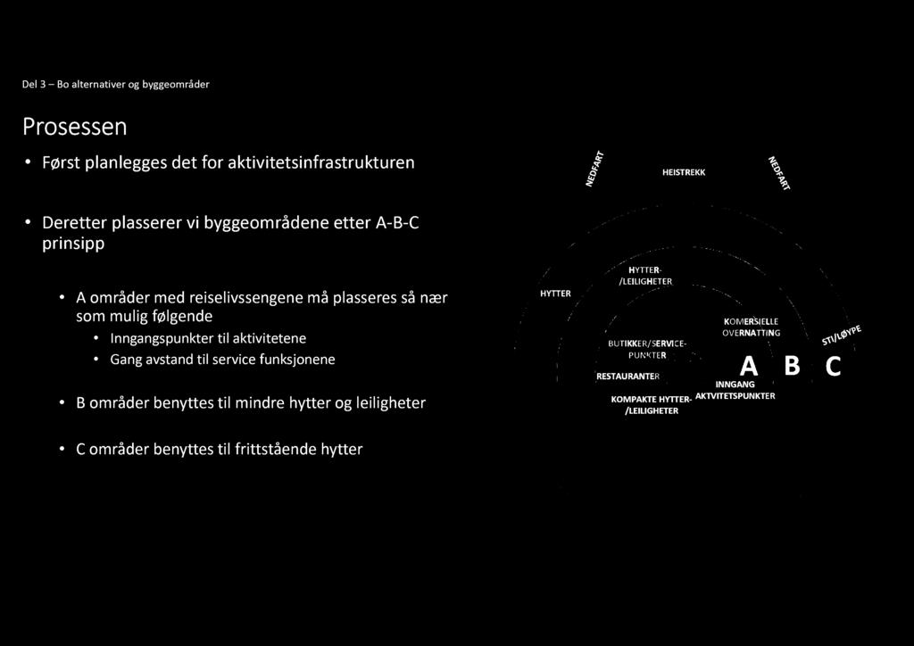 Del 3 Bo alternativer og byggeområder P rosessen Først planlegges det for aktivitetsinfrastru kturen HEISTREKK Deretter plasserer vi byggeområdene etter A-B-C prinsipp A områder med reiselivssengene