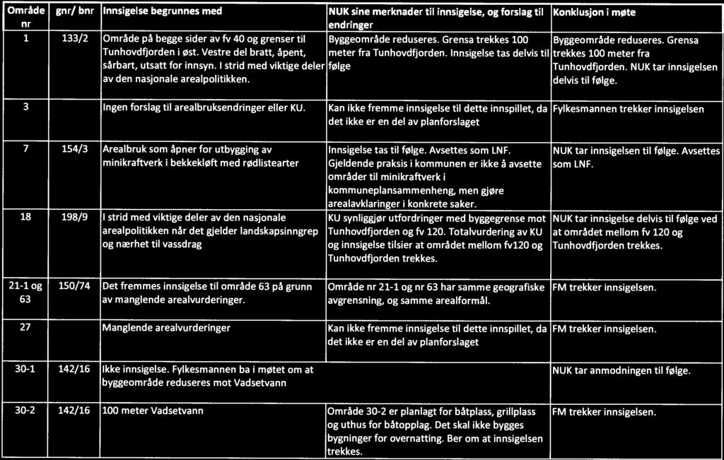 Område gnr/ bnr Innsigelse begrunnes med NUK sine merknader til innsigelse, og forslag til Konklusjon i møte nr endringer i 133/2 Område på begge sider av fv 40 og grenser til Byggeområde reduseres.