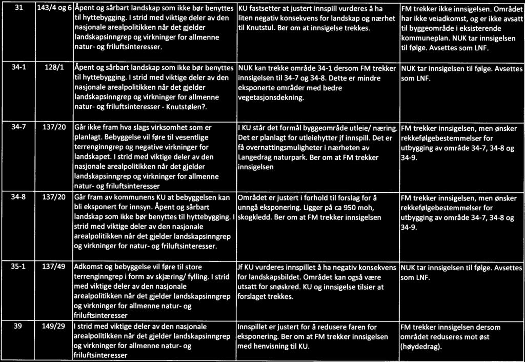 31 143/4 og 6 Åpent og sårbart landskap som ikke bør benyttes KU fastsetter at justert innspill vurderes å ha FM trekker ikke innsigelsen. Området til hyttebygging.