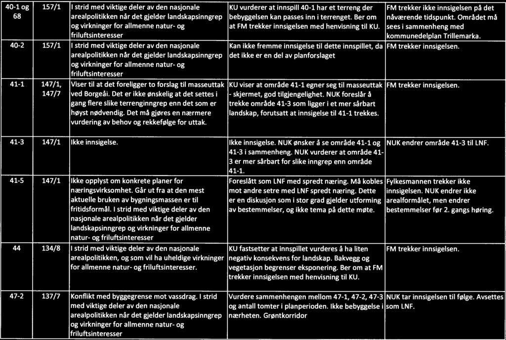 41-3 147/1 Ikke innsigelse. Ikke innsigelse. NUK ønsker å se område 41-1 og NUK endrer område 41-3 til LNF. 41-3 i sammenheng.