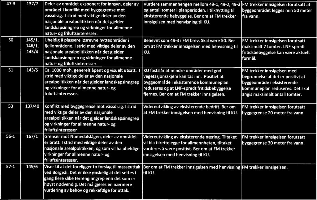 47-3 137/7 Deler av området eksponert for innsyn, deler av Vurdere sammenhengen mellom 49-1, 49-2, 49-3 FM trekker innsigelsen forutsatt at området i konflikt med byggegrense mot og antall tomter i