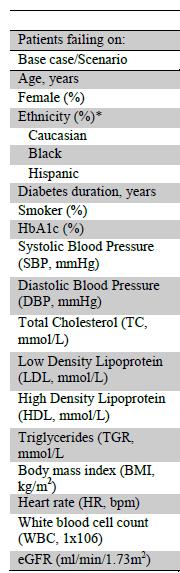 23/65 Tabell 6: Baseline pasientkarateristika Tabell 7: Baseline risikoprofil. SUSTAIN 7 Percentages (%) Background diabetic 2.