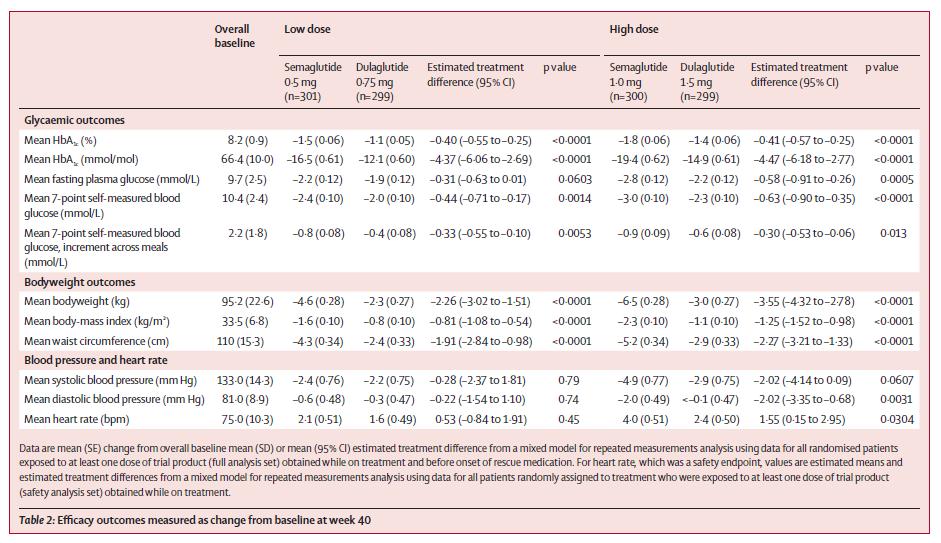 26/65 Tabell 8: Effektdata fra SUSTAIN 7 (9) Innsendt modell Modellen sammenligner effekt og kostnader forbundet med behandling med semaglutid 1 mg eller dulaglutid 1.