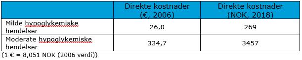 41/65 Tabell 20 Oppdaterte kostnader ved hypoglykemier. Kilde: Novo Nordisk. Legemiddelverket godtar de innsendte kostnadsdata.