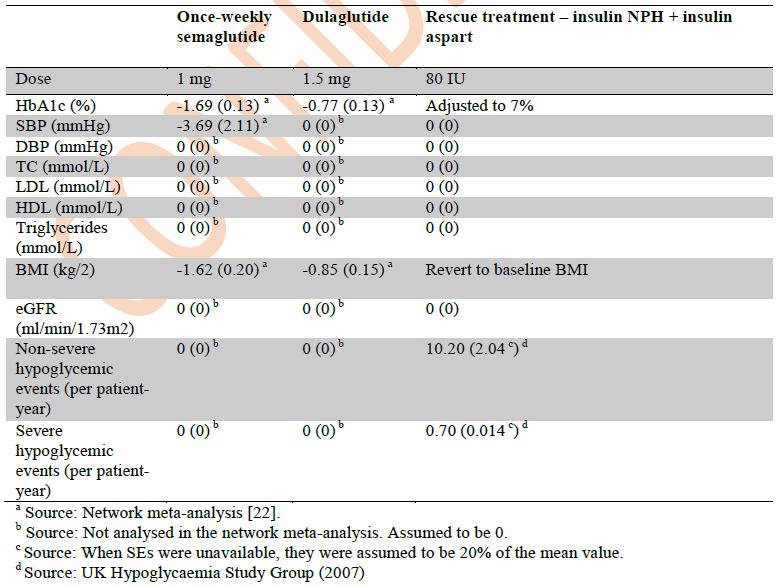 54/65 Tabell 6: Behandlingseffekter i BC3, hovedsakelig hentet fra NMA for GLP-1 RA som tillegg til basalinsulin Legemiddelverket fremhever at nettverksmetaanalysene ikke er fullt ut validert, jf