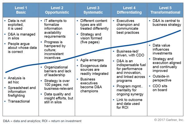 Gartner: Overview of the Maturity Model for Data