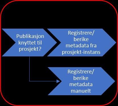 Steg 2: Registrere / berike metadata Figur 15 Registrere og berike metadata I likhet med steg 1 vil dette steget ha ulike varianter avhengig av hvordan det resultatet som skal inkluderes gjøres