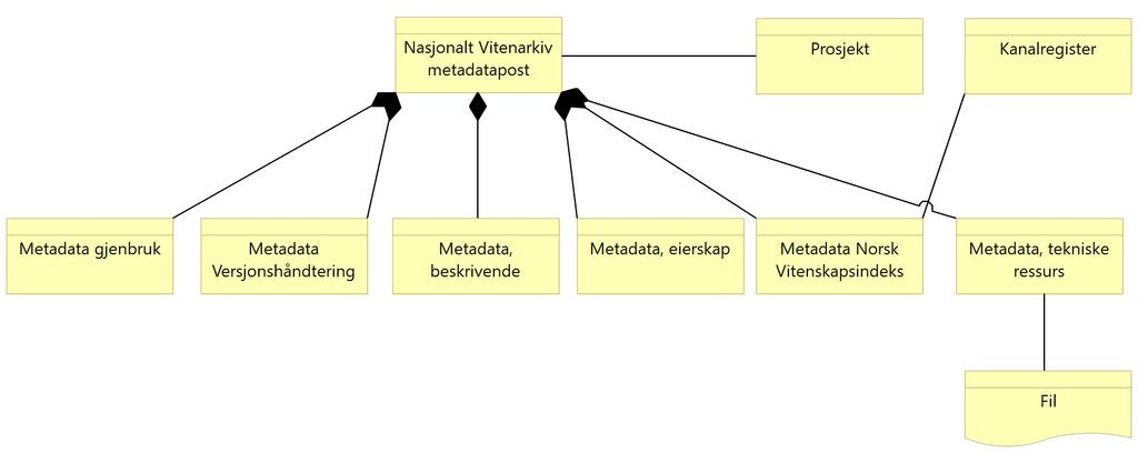 Figur 31 Konseptuell informasjonsarkitektur for registreringer i NVA Figuren illustrerer hvordan en metadapost settes sammen (aggregeres) av et sett av metadatasubsett og referanse til fil(er).