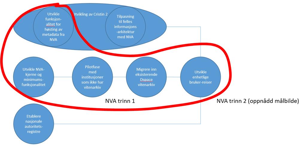 Vedlegg 2 Kostnadsestimater og for realisering av NVA I figur 32 i kapittelet som beskriver Forslag til plan for gjennomføring, er det skissert en plan for hvordan NVA kan realiseres, basert på