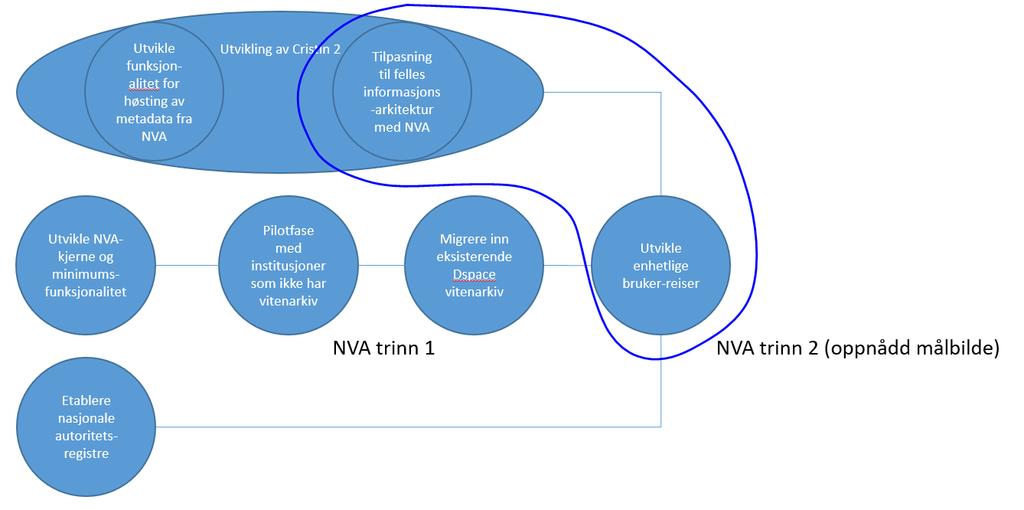 Videreutvikling av NVA fra trinn 1 til trinn2 Dette innebærer i hovedsak endringer i Cristin ved at Cristin må tilpasse seg informasjonsarkitekturen/datamodellen som er realisert i NVA, trinn 1, og