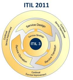 De sentrale temaene Tjenestestrategi Service Strategy Tjenesteutforming Service Design Tjenesteinnføring