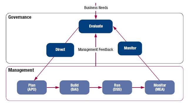 Forskjellen mellom ledelse og styring Governance ensures that stakeholders needs, conditions and options are evaluated to determine balanced, agreed-on enterprise objectives to be achieved; setting