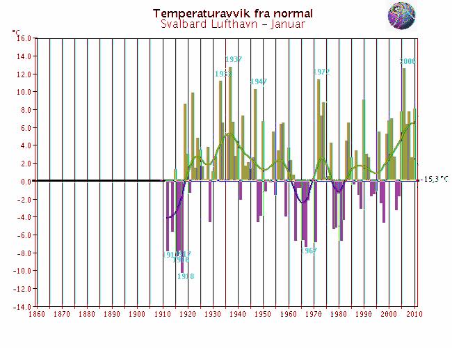 Langtidsvariasjon av temperatur på utvalgte RCS-stasjoner Januar Færder fyr* Utsira