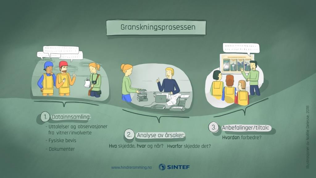 Figur 3. Ulike faser i en granskning. 1. Datainnsamling Tilstrekkelig og riktig informasjon om hendelsen er vesentlig for en vellykket granskning.