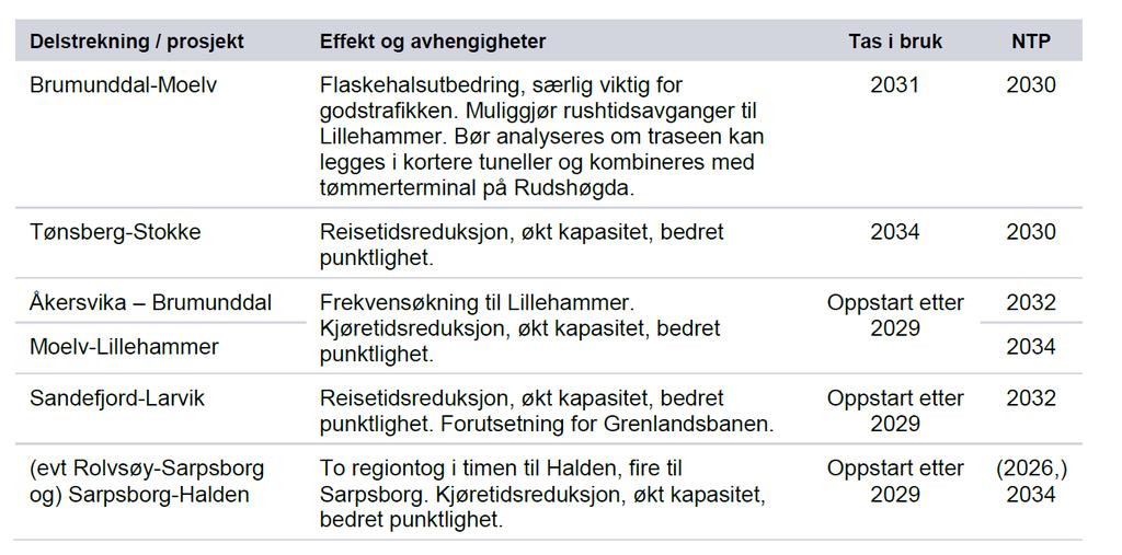 «For godstrafikken legges det til rette for godstrafikk fra en ny terminal på Larvik havn tidlig i perioden.