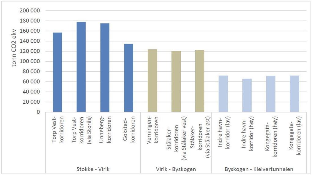 år. Hovedsakelig viser beregningene at andelen konstruksjoner og tunneler er med på å øke det totale utslippet vesentlig.