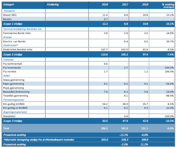 Årsrapport Klimagassutslepp (tco2e) for 2016-2018 SpareBank 1 Hallingdal Valdres hadde i 2018 i følgje klimarekneskapen totale klimautslepp på 151 tonn CO2-ekvivalentar (CO2e).
