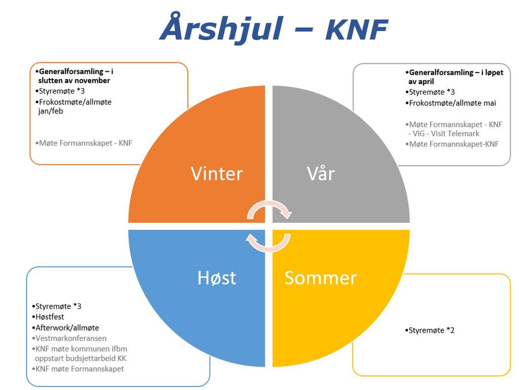 Som vedlegg følger i power-point-formata en skisse til markedsføringsplan den er ikke ferdig, den er bare ment for å illustrere hvordan KNF arbeider med destinasjonsmarkedsføring i samarbeid med