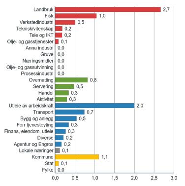 3.2 Ulikheter Sentralitet Rapportene fra Telemarksforskning peker på at forskjellen mellom de tre kommunene handler mye om sentralitet.