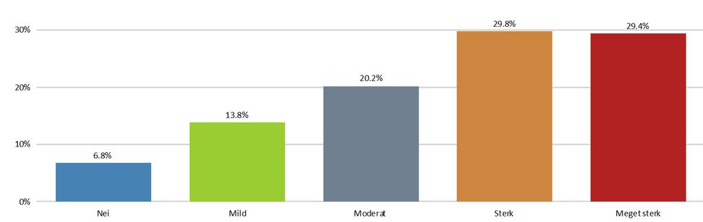 20,2% Meget sterk 126 17,1% N 736 Når katter eller andre smådyr løper fra den Prosent