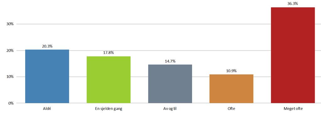 Glad i å svømme 66 8,9% Veldig glad i å svømme 96 12,9% Vet ikke, har ikke prøvd 77