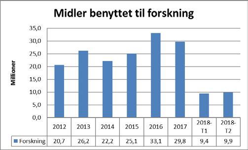 hvorav eksterne midler har utgjort 15-20 %. Forskning alene er fra 4-6 %.