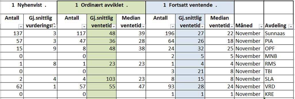 Offisiell ventetid pr avdeling