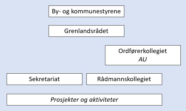 3 Organiseringen av Grenlandssamarbeidet Figur 1. Organiseringen av Grenlandssamarbeidet Grenlandssamarbeidet er organisert i henhold til kommunelovens 27.