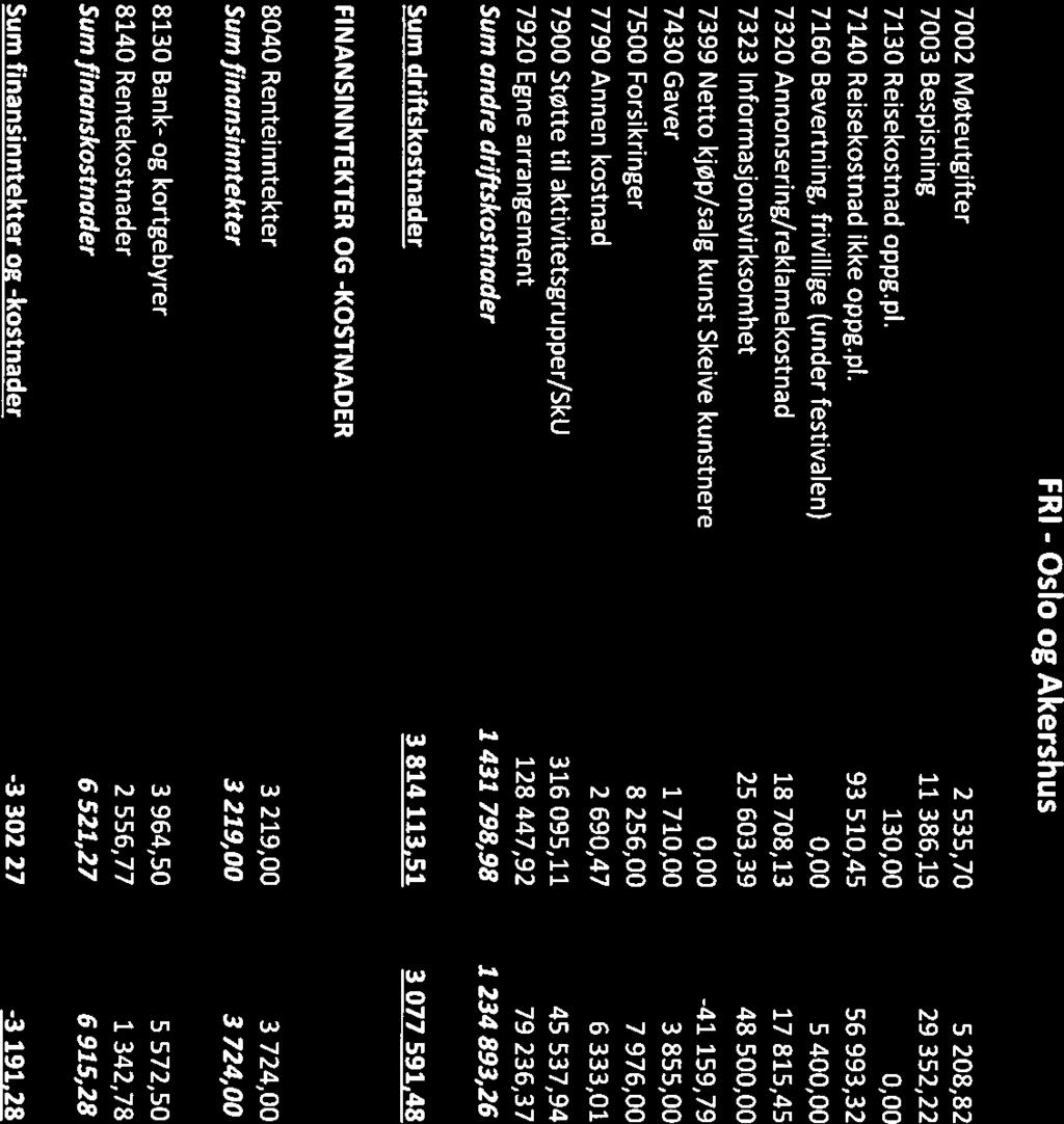 FRI - og Akershus 7002 Møteutgifter 2535,70 5 208,82 7003 Bespisning 11386,19 29 352,22 7130 Reisekostnad oppg.pi. 130,00 0,00 7140 Reisekostnad ikke oppg.pl.