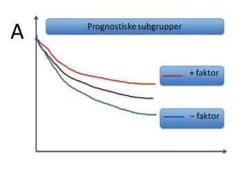 Høyere alder øker grad av hormonfølsomhet i svulstene og reduserer effekten av kjemoterapi. Endokrin behandling er derfor en viktigere del av den adjuvante behandlingen ved økende alder.