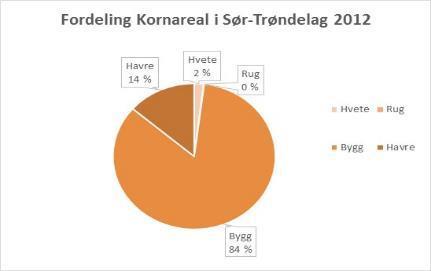 Havredyrking i Trø