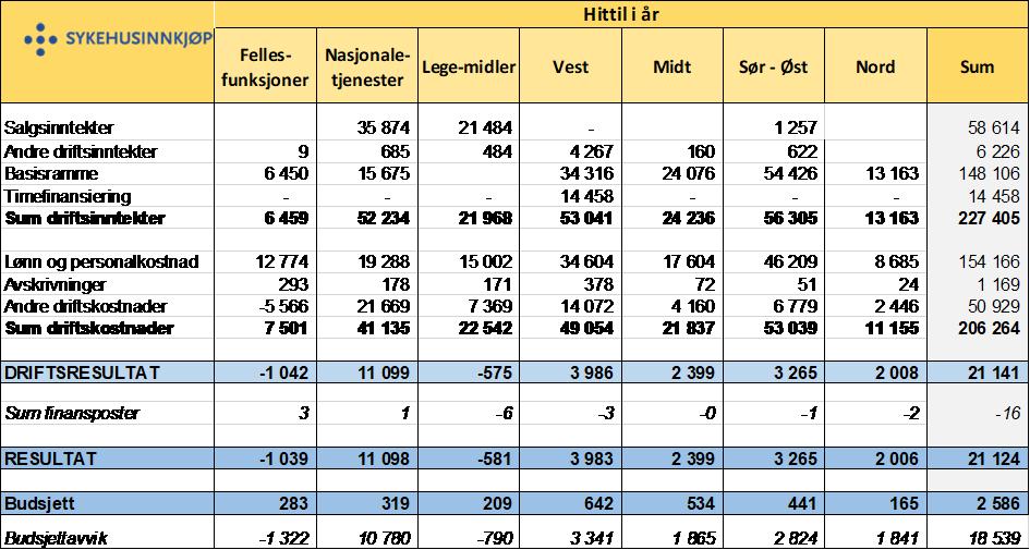 derfor avtalt nedjustert med foretakene i Helse Vest fra 68,4 mill til 63,8 mill for året 2018. Budsjettreduksjonen på 4,6 mill er effekten av virksomhetsoverdragelsen på 2018.