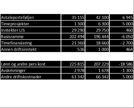 Estimatet fremkommer som følge av: Forsinket avvikling av gebyrfinansieringen i divisjon nasjonale tjenester Virksomhetsoverdragelsen i divisjon vest til Helse Vest IKT per 01.07.