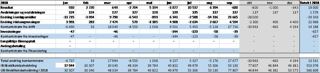 Fellesfunksjoner har en kostnadsoverskridelse per september på 1,0 millioner kroner. Årsaken er primært kostnader påløpet i omstillingsprosjektet.