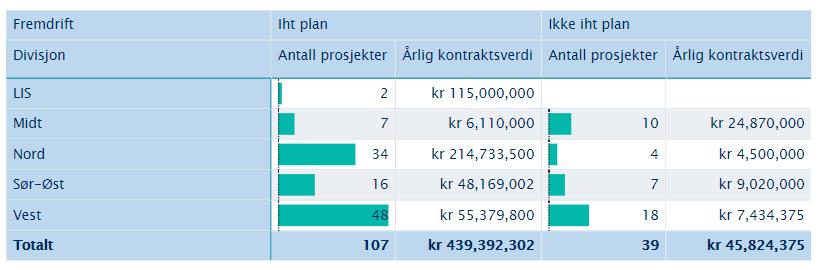 Dette er en problemstilling som tidligere er tatt opp i virksomhetsrapporten og hvor det økte fokuset på grunnlagsdata bidrar til økt datakvalitet.