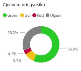 Divisjon vest: 17,5% Divisjonene har også knyttet kommentarer til disse anskaffelsene som finnes i vedlegg 2.