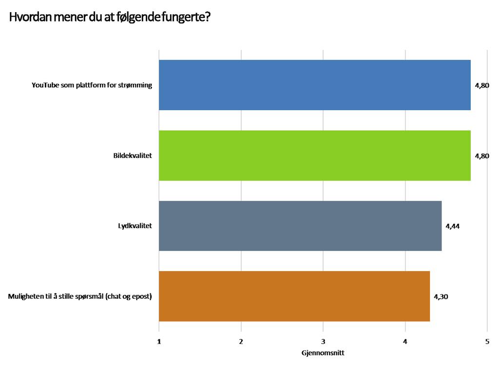 Utfra evalueringen virket deltakerne å være svært tilfredse med konferanseformen. Evalueringen viser også at infrastruktur, lyd og bilde fungerte fint.