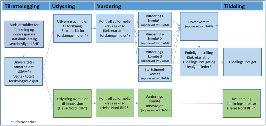 1 Innledning Denne rapporten er utarbeidet etter internrevisjon i Helse Nord RHF i perioden november 2018 februar 2019.