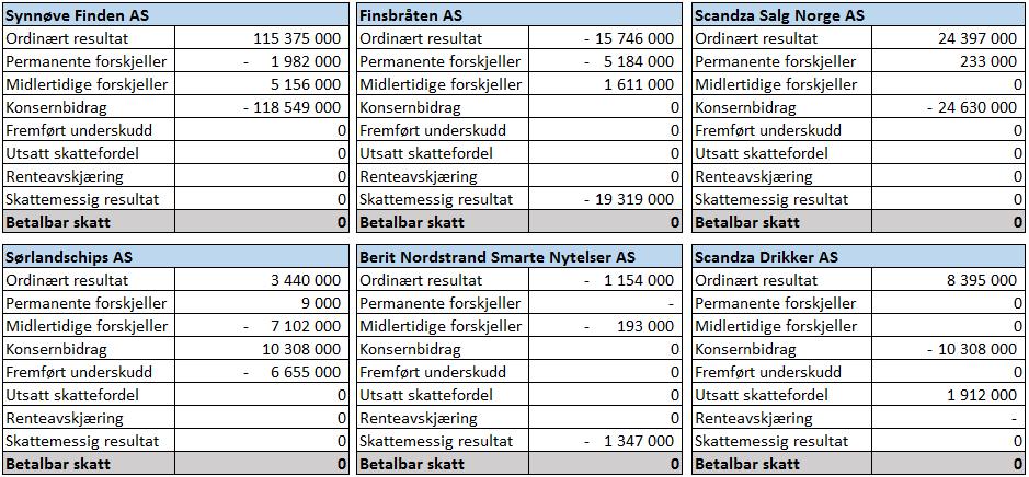 42 7. Analyse overskuddsflytting Hovedformålet med kapittel 7 er å belyse hvorvidt Scandza-konsernets kompliserte eier- og kapitalstruktur bunner i at konsernet flytter overskudd ut av landet.