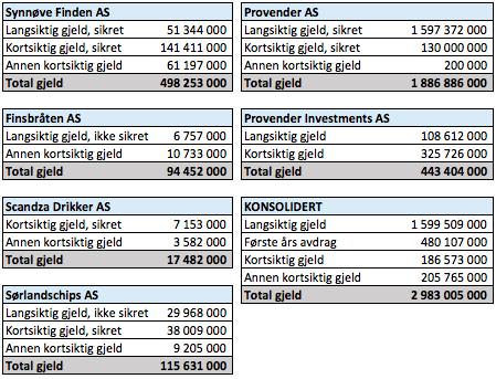 61 Gjeld Figur 8. 3 Gjeld i utvalgte selskaper 2016. Tall i NOK. Kilde: Brønnøysundregisteret, 2016. Figur 8.3 viser en oversikt over andelen sikret og usikret gjeld i forhold til total gjeld i selskaper i konsernet.