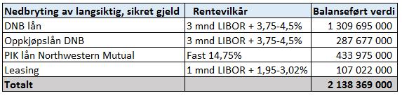 Leasing-lånet har en flytende rente på 1 måned LIBOR + 1,95-3,02%. Provender AS er låntaker for hele banklånet fra DNB, samt oppjøpslånet fra DNB.