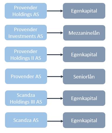 Provender AS og Provender Investments AS har henholdsvis 26,3% og 54,2% egenkapitalandel, og bærer en stor andel av den sikrede gjelda.