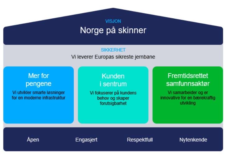 Sammen om en bærekraftig utvikling Strategiske mål 2019-23 Redusere klima- og miljøavtrykk i samfunnet og egen aktivitet For å understøtte regjeringens mål om å redusere klima og miljøavtrykk skal