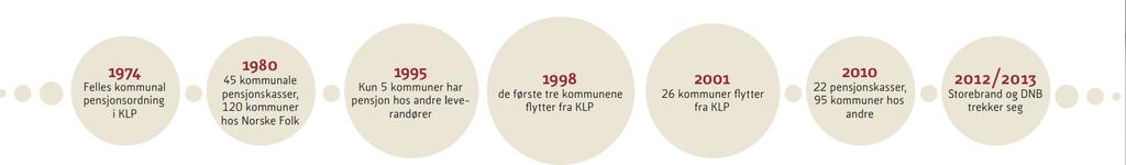 Historiske bevegelser 1974 1995 Vekst for gjennomsnittspremie 26 pensjonskasser avvikles 118 av 120 kommuner flytter til KLP fra Norske Folk (Storebrand) 1995 2008 Individuell premie versus utjevnet