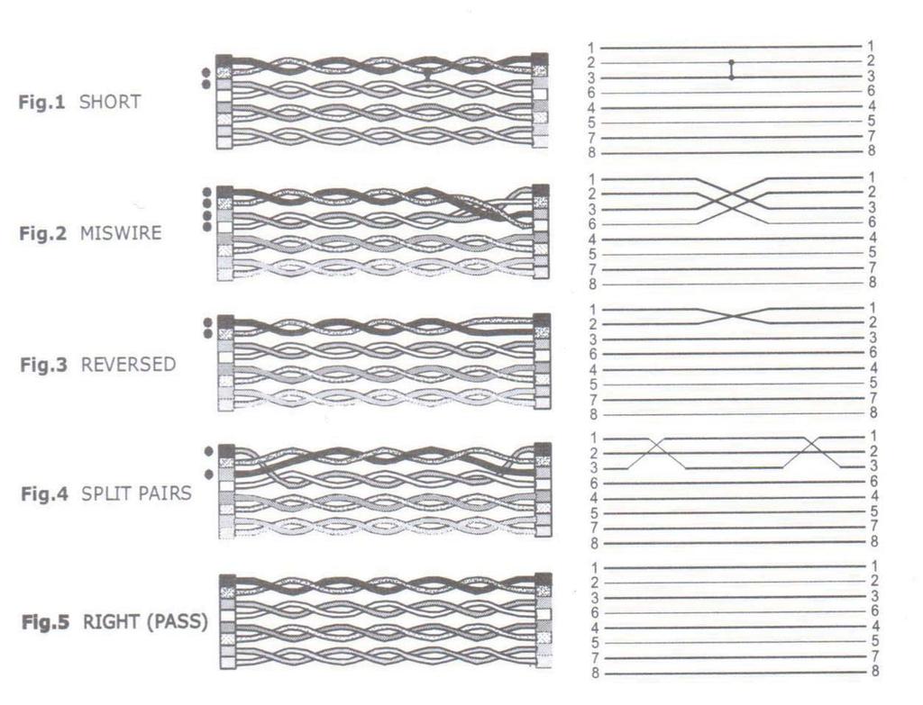 The Network Cable Tester will check a fault condition in the above descending order before detecting other fault conditions. The detection and indication of the presence of a fault is handled on a.